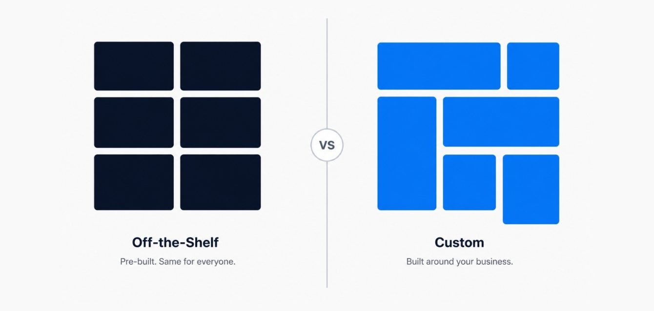 Custom software vs off-the-shelf software comparison showing standardized pre-built software versus flexible business-specific custom software architecture