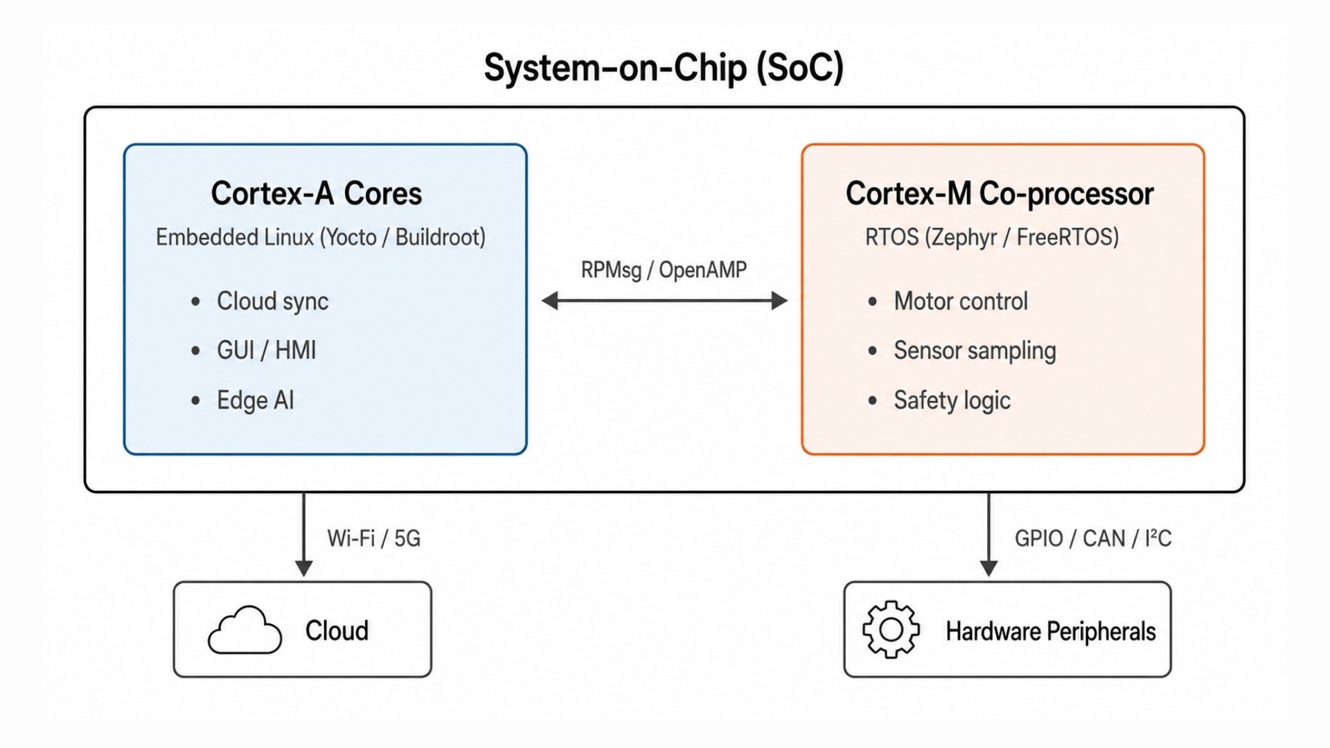 Hybrid System-on-Chip architecture diagram showing Cortex-A cores running Embedded Linux and Cortex-M co-processor running RTOS connected through RPMsg and OpenAMP communication.