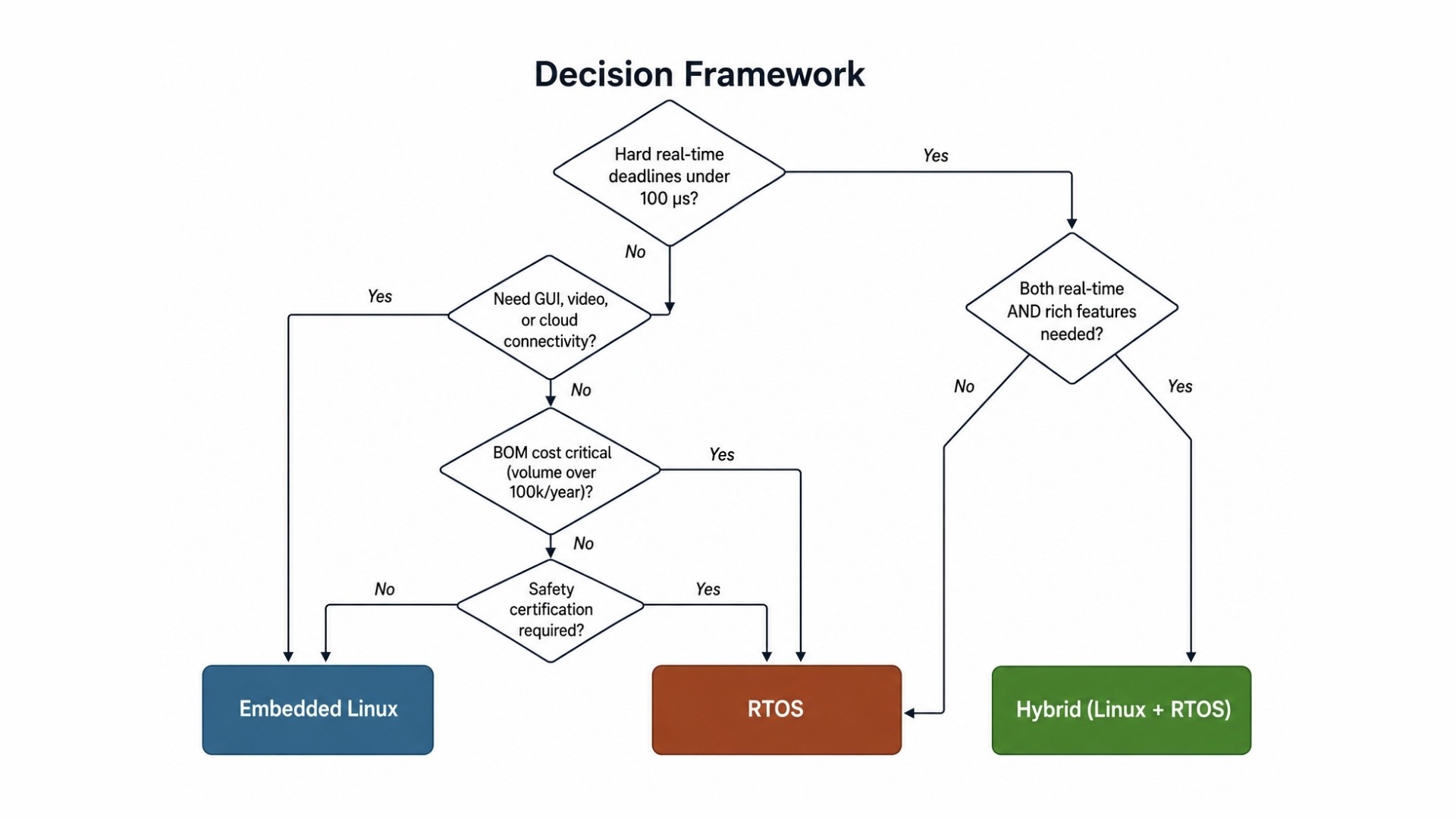 Embedded Linux vs RTOS decision framework flowchart helping engineers choose between Linux, RTOS, or hybrid architecture based on real-time deadlines, GUI requirements, cost, and safety certification.